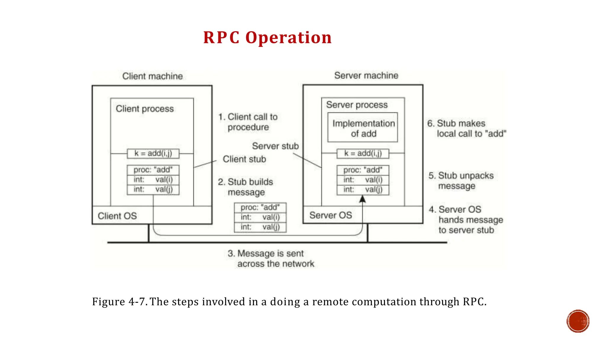 Distributed Systems Distributed Systems- COMMUNICATION.pptx