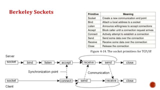 Berkeley Sockets
Figure 4-14. The socket primitives for TCP/IP
.
 