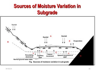 Sources of Moisture Variation in
Sources of Moisture Variation in
Subgrade
Subgrade
09/20/24 20
Rainfall
Rainfall
Rainfall
Normal ground water table
Capillary
Rise
Vapour
movement
Upward movement of
GWT
Percolating
downward
Fig. Sources of moisture variation in sub-grade
A
B
C C
C
F
Away towards lower adj.
ground
D
Evaporation
E
 