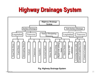 Highway Drainage System
Highway Drainage System
09/20/24 22
Highway Drainage
System
Road
Side
Drain
Sub-Surface Drainage
Surface Drainage
Longitudinal Transverse Energy Dissipating
Measures
Longitudinal Transverse
Catch
Drain
Intercepting
Drain
Culvert
Causeways
Aqueduct
Inverted
Syphon
Minor
Bridge
Control
of
capillary
rise
Control
of
seepage
Drop
or
fall
structure
Ditch
Checks
Rapid
with
stilling
basin
Drain
Lining
Lowering
water
table
Fig. Highway Drainage System
 