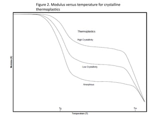 Figure 2. Modulus versus temperature for crystalline
thermoplastics
 