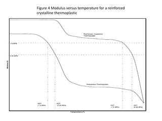 Figure 4 Modulus versus temperature for a reinforced
crystalline thermoplastic
 