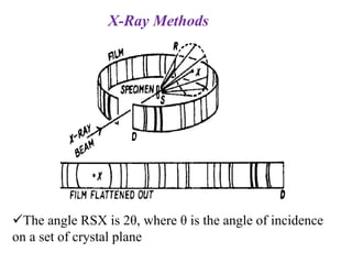 The angle RSX is 2θ, where θ is the angle of incidence
on a set of crystal plane
X-Ray Methods
 