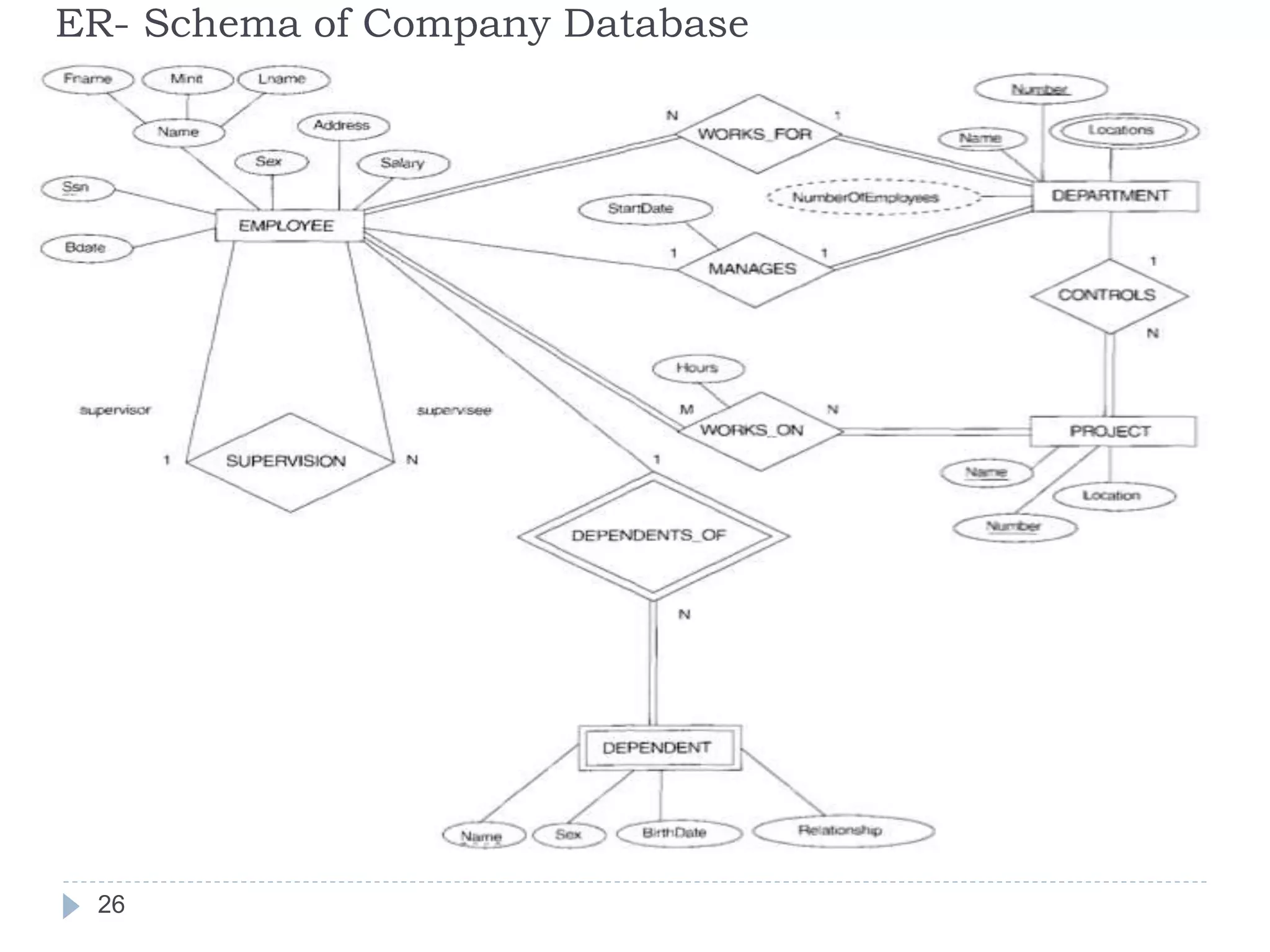 ER- Schema of Company Database
26
 