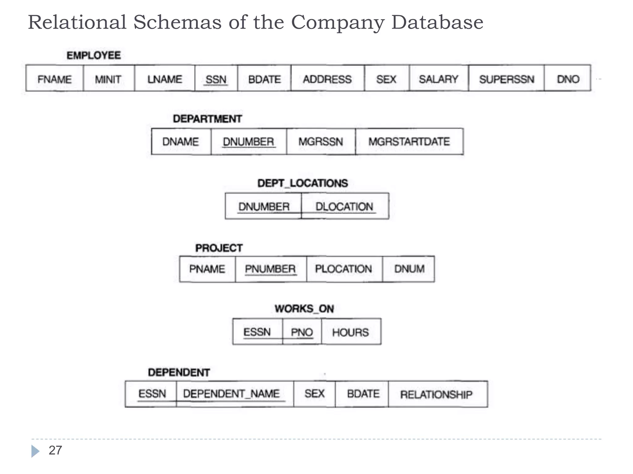 Relational Schemas of the Company Database
27
 