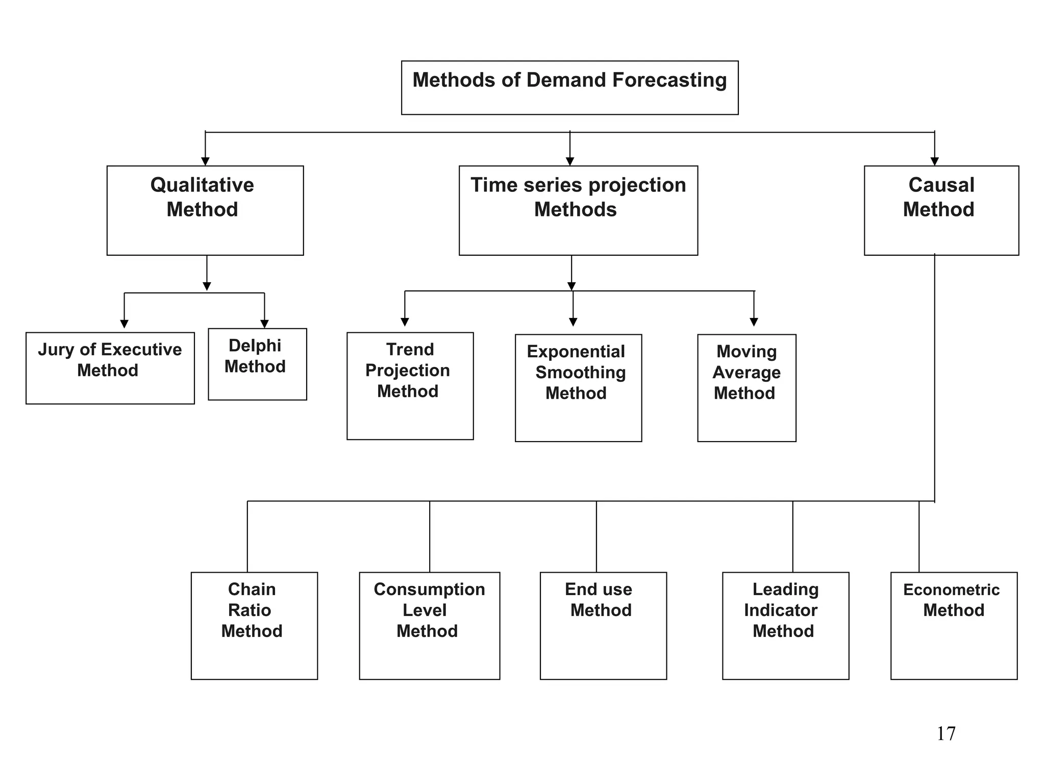 Qualitative
Method
Time series projection
Methods
Jury of Executive
Method
Delphi
Method
Trend
Projection
Method
Exponential
Smoothing
Method
Moving
Average
Method
Methods of Demand Forecasting
Causal
Method
Chain
Ratio
Method
Consumption
Level
Method
End use
Method
Leading
Indicator
Method
Econometric
Method
17
 