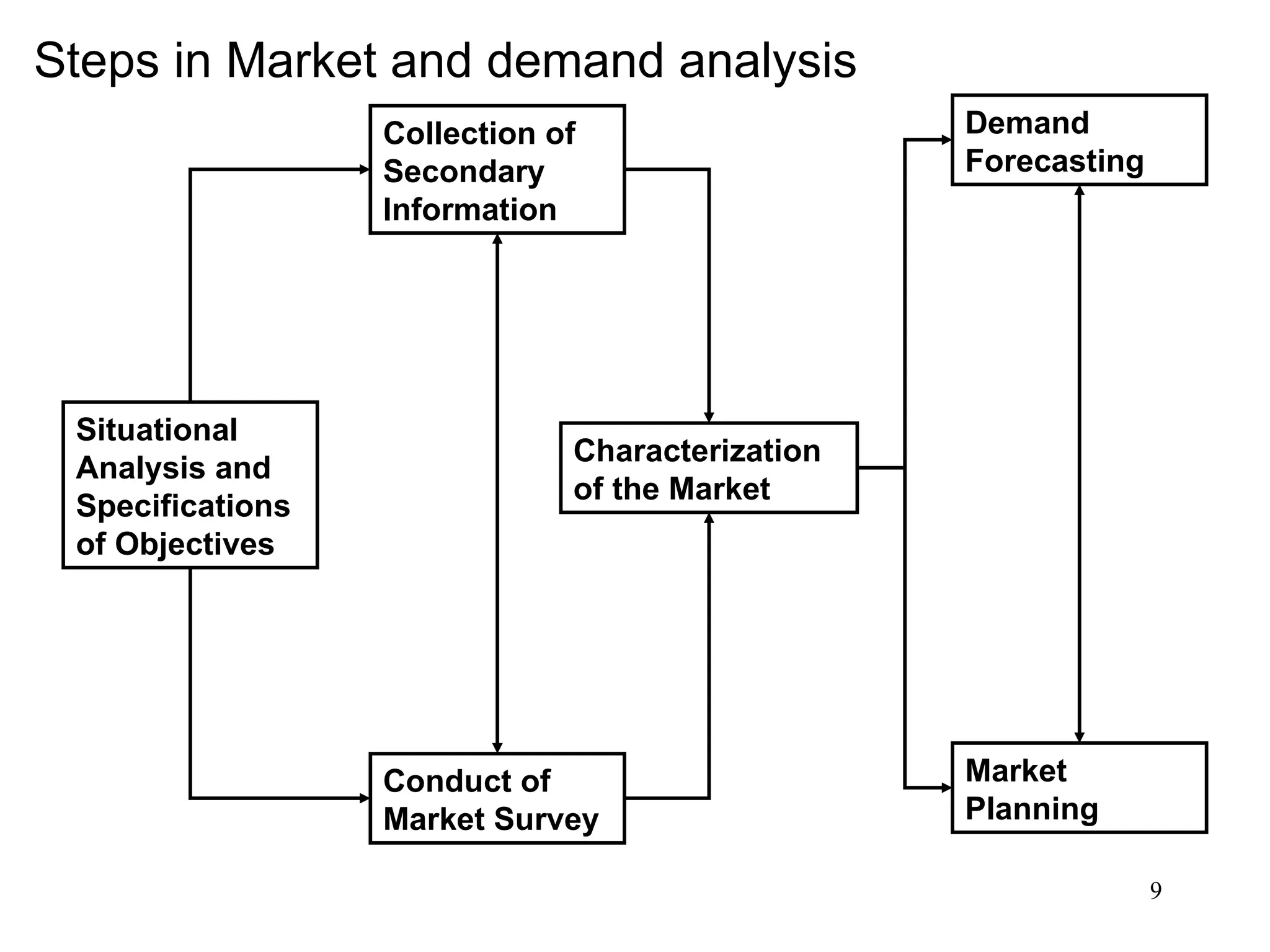 Situational
Analysis and
Specifications
of Objectives
Collection of
Secondary
Information
Conduct of
Market Survey
Characterization
of the Market
Demand
Forecasting
Market
Planning
Steps in Market and demand analysis
9
 