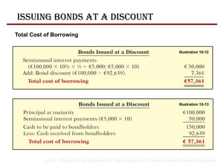 LO 5 Prepare the entries for the issuance of bonds and interest expense.
Total Cost of Borrowing
Illustration 10-12
Illustration 10-13
Issuing Bonds at a Discount
 
