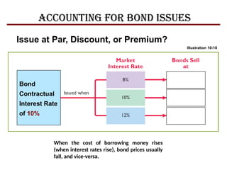 Issue at Par, Discount, or Premium?
Accounting for Bond Issues
Illustration 10-10
Bond
Contractual
Interest Rate
of 10%
When the cost of borrowing money rises
(when interest rates rise), bond prices usually
fall, and vice-versa.
 