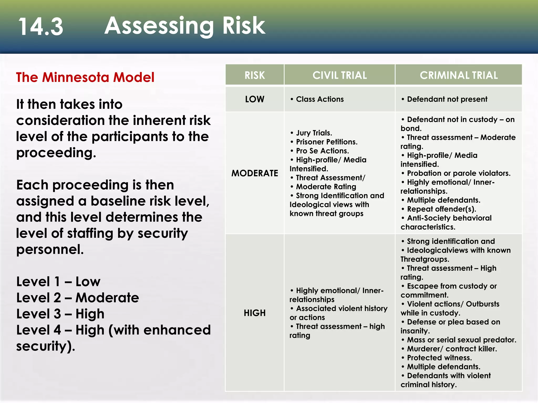 14.3 Assessing Risk
RISK CIVIL TRIAL CRIMINAL TRIAL
LOW • Class Actions • Defendant not present
MODERATE
• Jury Trials.
• Prisoner Petitions.
• Pro Se Actions.
• High-profile/ Media
Intensified.
• Threat Assessment/
• Moderate Rating
• Strong Identification and
Ideological views with
known threat groups
• Defendant not in custody – on
bond.
• Threat assessment – Moderate
rating.
• High-profile/ Media
intensified.
• Probation or parole violators.
• Highly emotional/ Inner-
relationships.
• Multiple defendants.
• Repeat offender(s).
• Anti-Society behavioral
characteristics.
HIGH
• Highly emotional/ Inner-
relationships
• Associated violent history
or actions
• Threat assessment – high
rating
• Strong identification and
• Ideologicalviews with known
Threatgroups.
• Threat assessment – High
rating.
• Escapee from custody or
commitment.
• Violent actions/ Outbursts
while in custody.
• Defense or plea based on
insanity.
• Mass or serial sexual predator.
• Murderer/ contract killer.
• Protected witness.
• Multiple defendants.
• Defendants with violent
criminal history.
The Minnesota Model
It then takes into
consideration the inherent risk
level of the participants to the
proceeding.
Each proceeding is then
assigned a baseline risk level,
and this level determines the
level of staffing by security
personnel.
Level 1 – Low
Level 2 – Moderate
Level 3 – High
Level 4 – High (with enhanced
security).
 