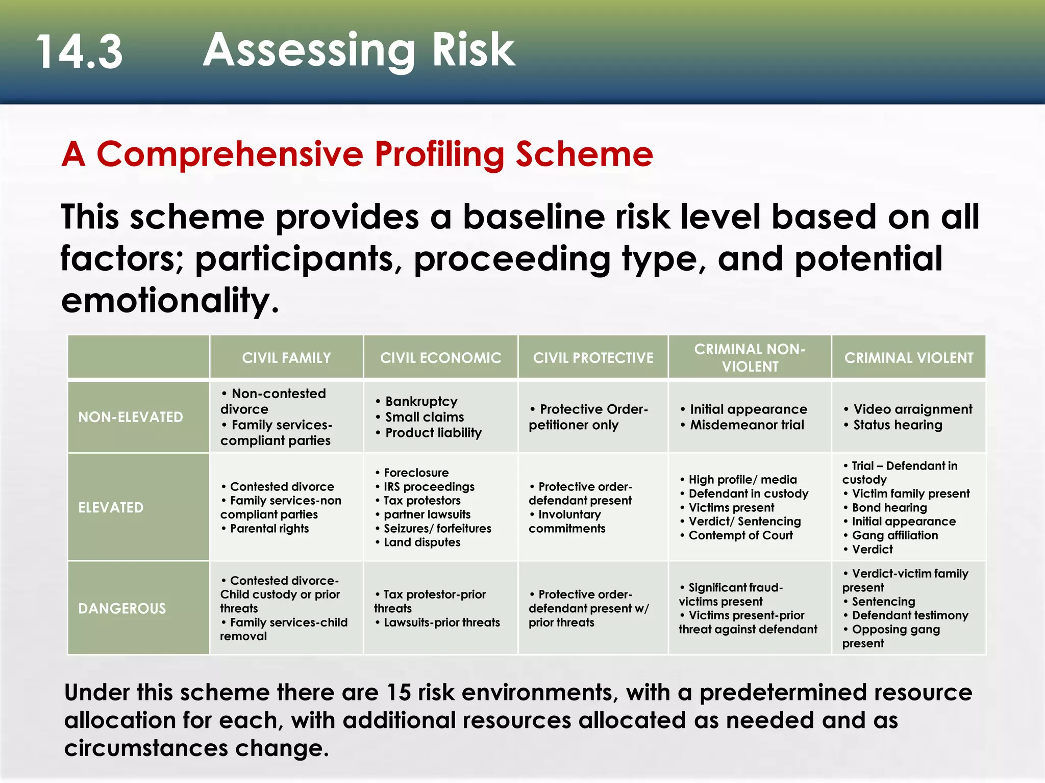 14.3 Assessing Risk
A Comprehensive Profiling Scheme
This scheme provides a baseline risk level based on all
factors; participants, proceeding type, and potential
emotionality.
CIVIL FAMILY CIVIL ECONOMIC CIVIL PROTECTIVE
CRIMINAL NON-
VIOLENT
CRIMINAL VIOLENT
NON-ELEVATED
• Non-contested
divorce
• Family services-
compliant parties
• Bankruptcy
• Small claims
• Product liability
• Protective Order-
petitioner only
• Initial appearance
• Misdemeanor trial
• Video arraignment
• Status hearing
ELEVATED
• Contested divorce
• Family services-non
compliant parties
• Parental rights
• Foreclosure
• IRS proceedings
• Tax protestors
• partner lawsuits
• Seizures/ forfeitures
• Land disputes
• Protective order-
defendant present
• Involuntary
commitments
• High profile/ media
• Defendant in custody
• Victims present
• Verdict/ Sentencing
• Contempt of Court
• Trial – Defendant in
custody
• Victim family present
• Bond hearing
• Initial appearance
• Gang affiliation
• Verdict
DANGEROUS
• Contested divorce-
Child custody or prior
threats
• Family services-child
removal
• Tax protestor-prior
threats
• Lawsuits-prior threats
• Protective order-
defendant present w/
prior threats
• Significant fraud-
victims present
• Victims present-prior
threat against defendant
• Verdict-victim family
present
• Sentencing
• Defendant testimony
• Opposing gang
present
Under this scheme there are 15 risk environments, with a predetermined resource
allocation for each, with additional resources allocated as needed and as
circumstances change.
 