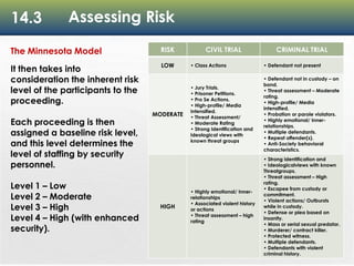 14.3 Assessing Risk
RISK CIVIL TRIAL CRIMINAL TRIAL
LOW • Class Actions • Defendant not present
MODERATE
• Jury Trials.
• Prisoner Petitions.
• Pro Se Actions.
• High-profile/ Media
Intensified.
• Threat Assessment/
• Moderate Rating
• Strong Identification and
Ideological views with
known threat groups
• Defendant not in custody – on
bond.
• Threat assessment – Moderate
rating.
• High-profile/ Media
intensified.
• Probation or parole violators.
• Highly emotional/ Inner-
relationships.
• Multiple defendants.
• Repeat offender(s).
• Anti-Society behavioral
characteristics.
HIGH
• Highly emotional/ Inner-
relationships
• Associated violent history
or actions
• Threat assessment – high
rating
• Strong identification and
• Ideologicalviews with known
Threatgroups.
• Threat assessment – High
rating.
• Escapee from custody or
commitment.
• Violent actions/ Outbursts
while in custody.
• Defense or plea based on
insanity.
• Mass or serial sexual predator.
• Murderer/ contract killer.
• Protected witness.
• Multiple defendants.
• Defendants with violent
criminal history.
The Minnesota Model
It then takes into
consideration the inherent risk
level of the participants to the
proceeding.
Each proceeding is then
assigned a baseline risk level,
and this level determines the
level of staffing by security
personnel.
Level 1 – Low
Level 2 – Moderate
Level 3 – High
Level 4 – High (with enhanced
security).
 