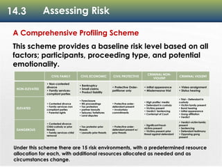 14.3 Assessing Risk
A Comprehensive Profiling Scheme
This scheme provides a baseline risk level based on all
factors; participants, proceeding type, and potential
emotionality.
CIVIL FAMILY CIVIL ECONOMIC CIVIL PROTECTIVE
CRIMINAL NON-
VIOLENT
CRIMINAL VIOLENT
NON-ELEVATED
• Non-contested
divorce
• Family services-
compliant parties
• Bankruptcy
• Small claims
• Product liability
• Protective Order-
petitioner only
• Initial appearance
• Misdemeanor trial
• Video arraignment
• Status hearing
ELEVATED
• Contested divorce
• Family services-non
compliant parties
• Parental rights
• Foreclosure
• IRS proceedings
• Tax protestors
• partner lawsuits
• Seizures/ forfeitures
• Land disputes
• Protective order-
defendant present
• Involuntary
commitments
• High profile/ media
• Defendant in custody
• Victims present
• Verdict/ Sentencing
• Contempt of Court
• Trial – Defendant in
custody
• Victim family present
• Bond hearing
• Initial appearance
• Gang affiliation
• Verdict
DANGEROUS
• Contested divorce-
Child custody or prior
threats
• Family services-child
removal
• Tax protestor-prior
threats
• Lawsuits-prior threats
• Protective order-
defendant present w/
prior threats
• Significant fraud-
victims present
• Victims present-prior
threat against defendant
• Verdict-victim family
present
• Sentencing
• Defendant testimony
• Opposing gang
present
Under this scheme there are 15 risk environments, with a predetermined resource
allocation for each, with additional resources allocated as needed and as
circumstances change.
 