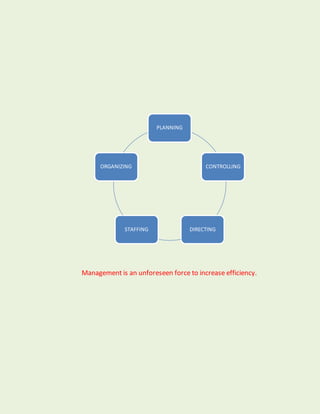Management is an unforeseen force to increase efficiency.
PLANNING
CONTROLLING
DIRECTINGSTAFFING
ORGANIZING
 