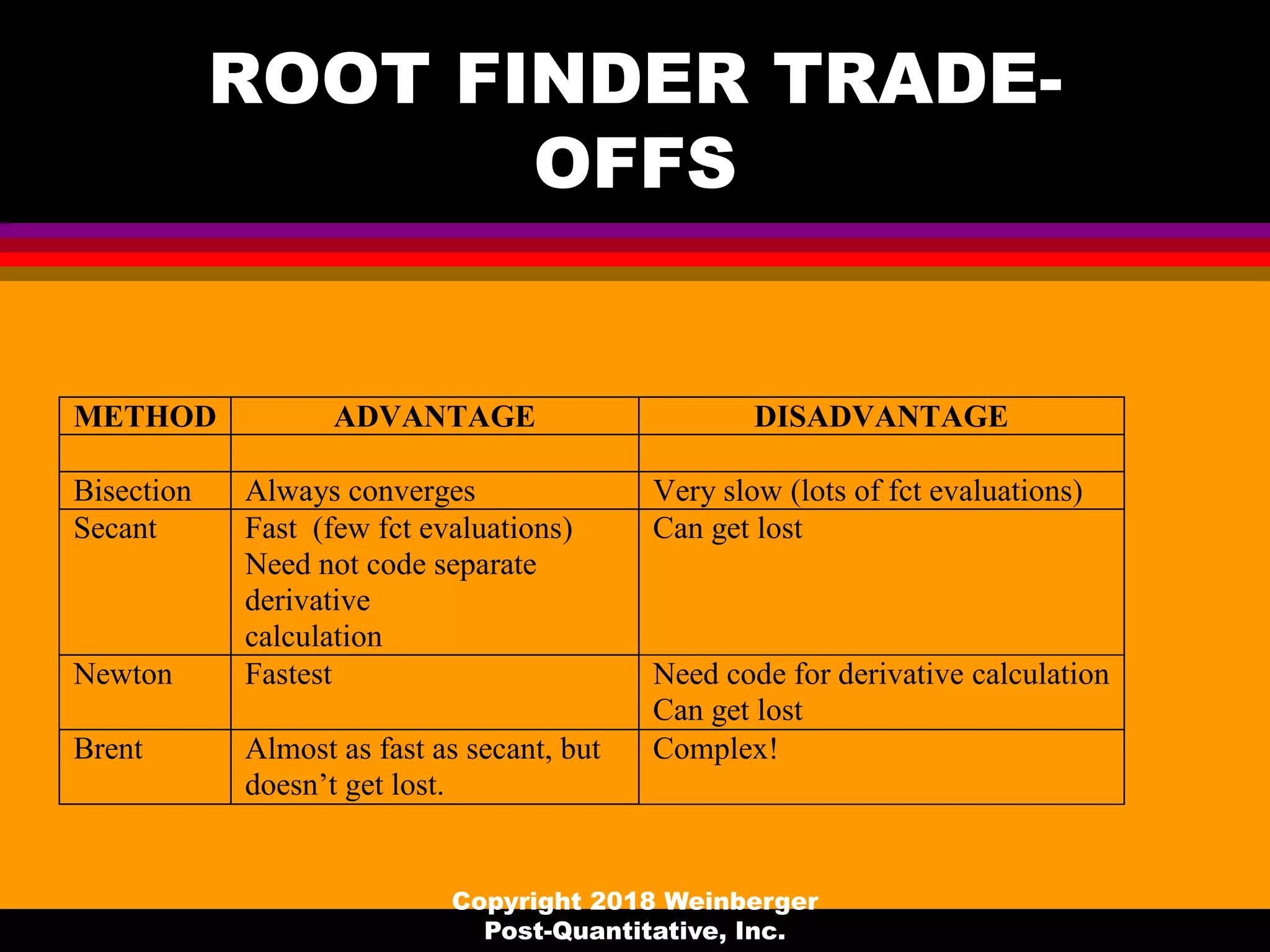 ROOT FINDER TRADE-
OFFS
METHOD ADVANTAGE DISADVANTAGE
Bisection Always converges Very slow (lots of fct evaluations)
Secant Fast (few fct evaluations)
Need not code separate
derivative
calculation
Can get lost
Newton Fastest Need code for derivative calculation
Can get lost
Brent Almost as fast as secant, but
doesn’t get lost.
Complex!
Copyright 2018 Weinberger
Post-Quantitative, Inc.
 