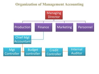 Organization of Management Accounting
Managing
Director
Production Finance
Chief Mgt
Accountant
Mgt
Controller
Budget
controller
Internal
Auditor
Credit
Controller
Marketing Personnel
 