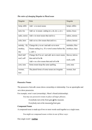 The rulers of changing Singular to Plural noun
Singular Rule Singular
lamp, table Add –s to most nouns lamps, tables
inch, fox Add -es to nouns ending in s, sh, ch, x, or z. inches, foxes
radio, stereo Add -s to most nouns that end in o. radios, stereos
echo, hero Add -es to a few nouns that end in o. echoes, heroes
melody, fly
monkey,
day
Change the y to an i and add -es to most
Nouns ending in y. If a vowel comes before the
y, add -s.
melodies, flies
monkeys, days
thief, half
roof, cuff
Change the f to a v and add -es to most nouns
that end in f or fe.
Add -s to a few nouns that end in f or fe
thieves, halves
roofs, cuffs
corn, tuna Some nouns keep the same spelling. corn, tuna
woman,
foot
The plural forms of some nouns are irregular. women, feet
Possessive Nouns
The possessive form of a noun shows ownership or relationship. Use an apostrophe and
-s to show possession.
For example, wren’s nest (ownership) ; Mom’s friend (relationship).
You may use possessive nouns in place of longer phrases.
Everybody met at the front gate of the museum.
Everybody met at the museum’s front gate.
Compound Nouns
A compound noun is made up of two or more words used together as a single noun.
You might see compound nouns written in one of three ways:
One single word = rooftop
 