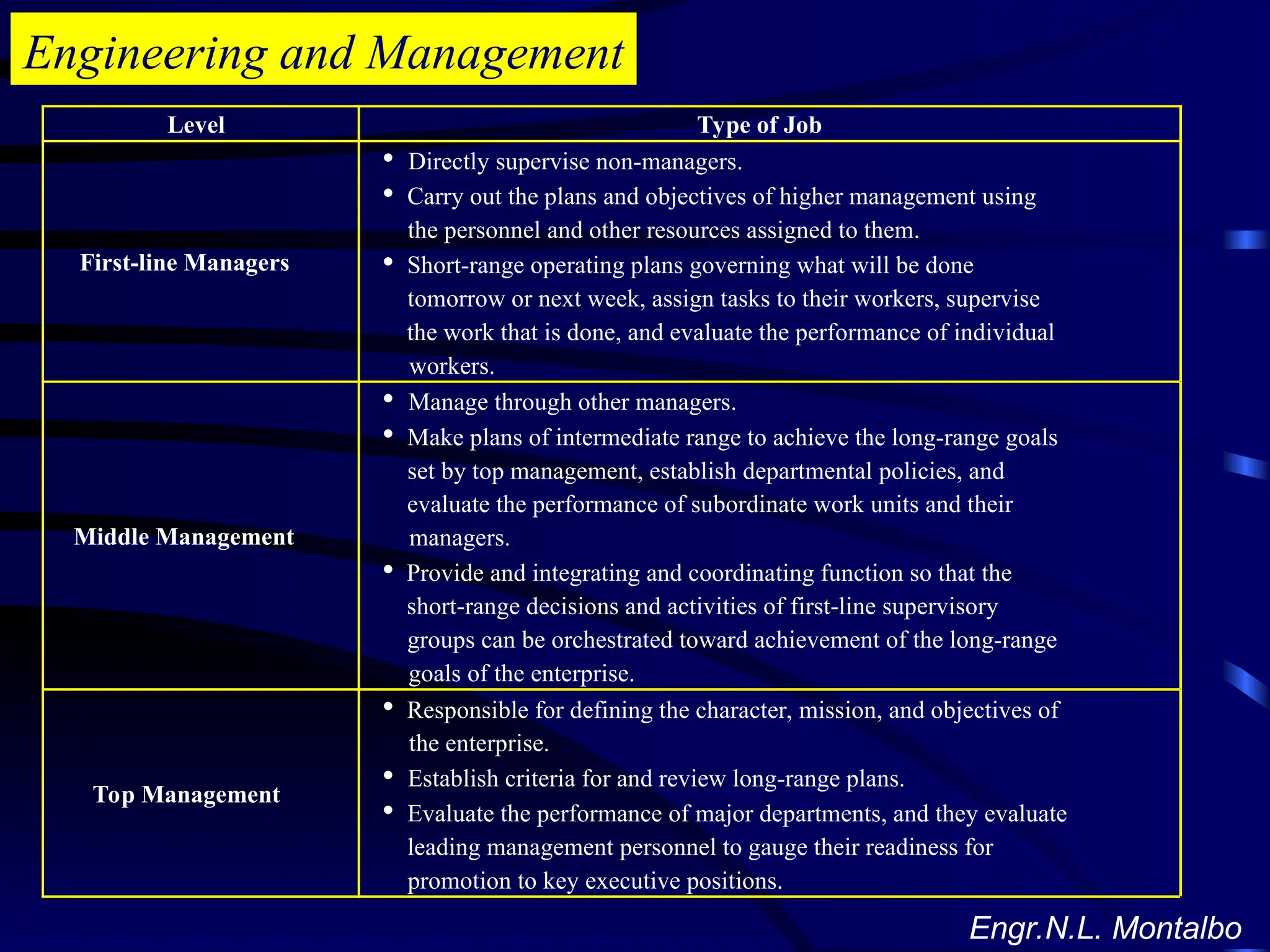 Engineering and Management
Level Type of Job
First-line Managers
 Directly supervise non-managers.
 Carry out the plans and objectives of higher management using
the personnel and other resources assigned to them.
 Short-range operating plans governing what will be done
tomorrow or next week, assign tasks to their workers, supervise
the work that is done, and evaluate the performance of individual
workers.
Middle Management
 Manage through other managers.
 Make plans of intermediate range to achieve the long-range goals
set by top management, establish departmental policies, and
evaluate the performance of subordinate work units and their
managers.
 Provide and integrating and coordinating function so that the
short-range decisions and activities of first-line supervisory
groups can be orchestrated toward achievement of the long-range
goals of the enterprise.
Top Management
 Responsible for defining the character, mission, and objectives of
the enterprise.
 Establish criteria for and review long-range plans.
 Evaluate the performance of major departments, and they evaluate
leading management personnel to gauge their readiness for
promotion to key executive positions.
Engr.N.L. Montalbo
 
