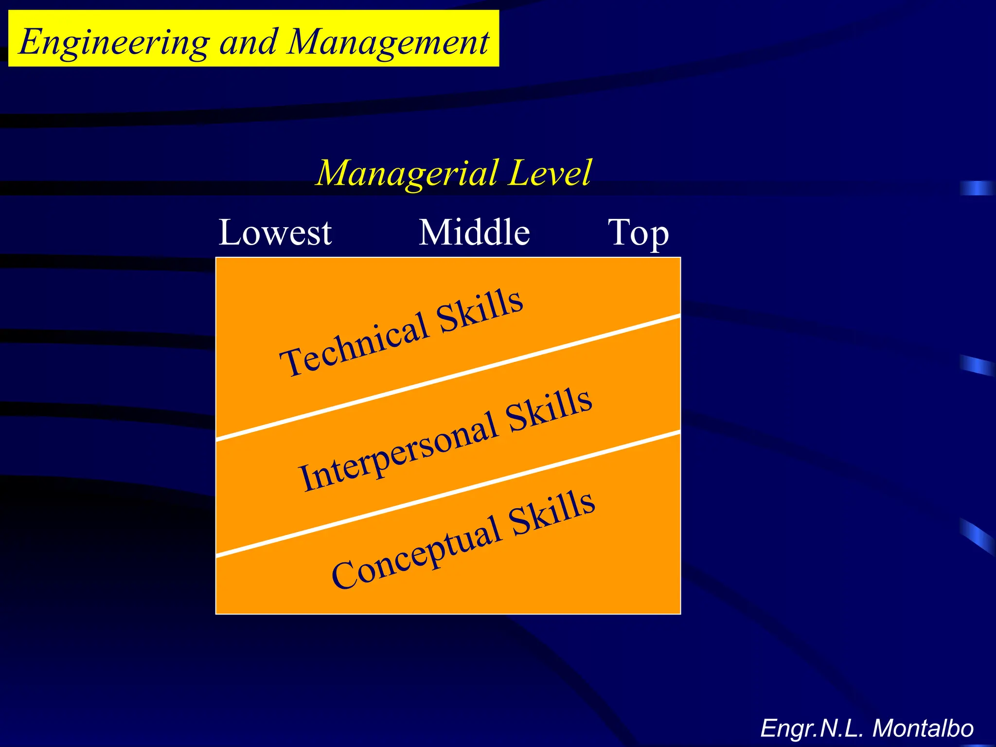 Engineering and Management
Lowest Middle Top
Managerial Level
Interpersonal Skills
Conceptual Skills
Technical Skills
Engr.N.L. Montalbo
 