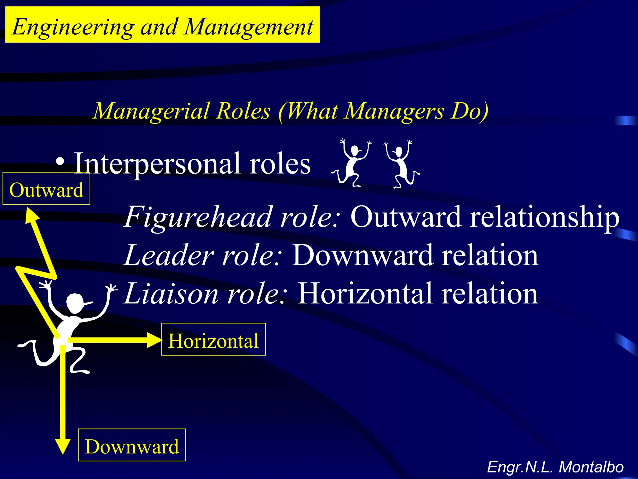 Engineering and Management
• Interpersonal roles
Figurehead role: Outward relationship
Leader role: Downward relation
Liaison role: Horizontal relation
Managerial Roles (What Managers Do)
Outward
Horizontal
Downward
Engr.N.L. Montalbo
 