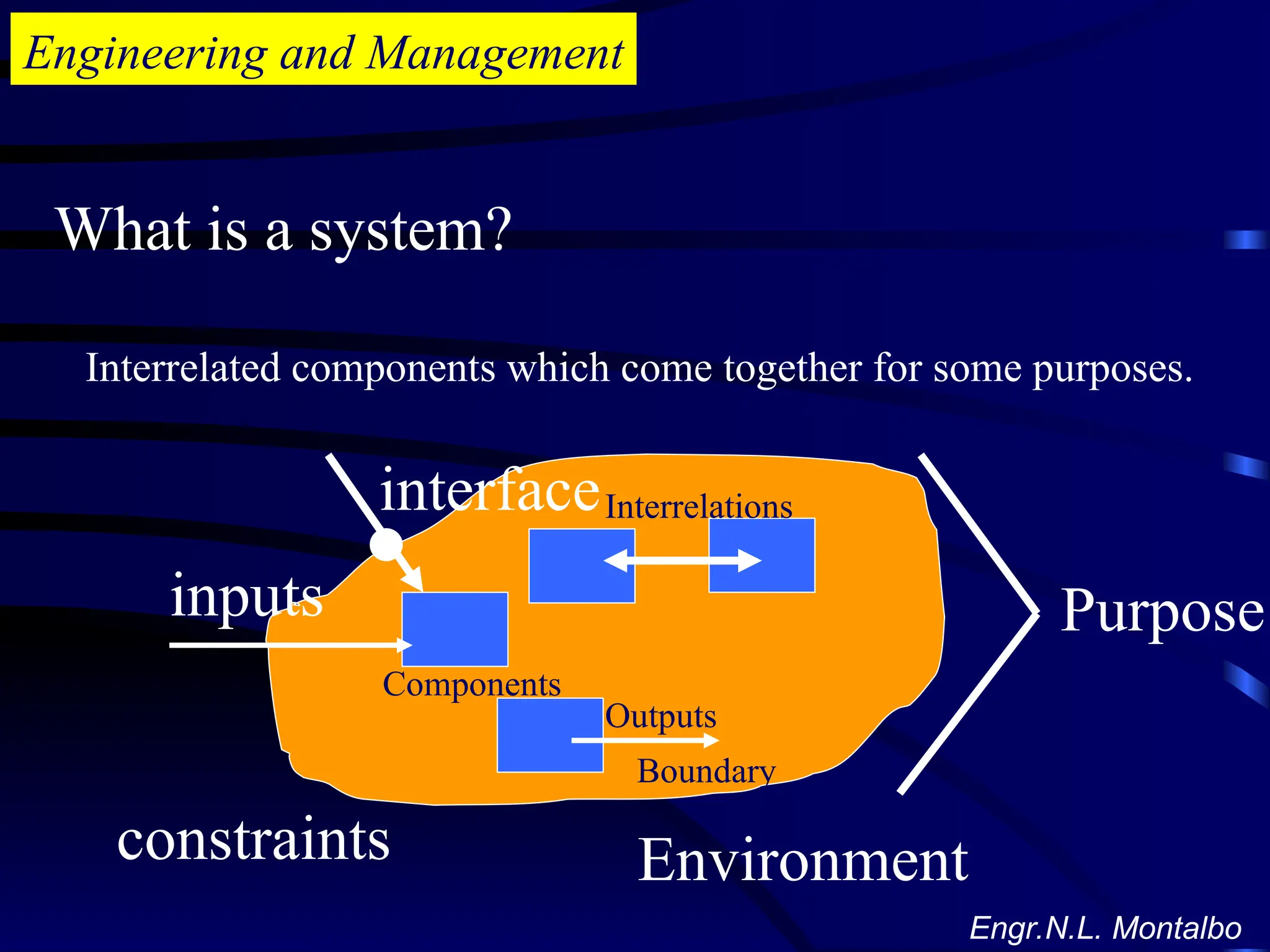 Engineering and Management
What is a system?
Interrelated components which come together for some purposes.
Components
Interrelations
Boundary
Environment
Purpose
inputs
Outputs
interface
constraints
Engr.N.L. Montalbo
 