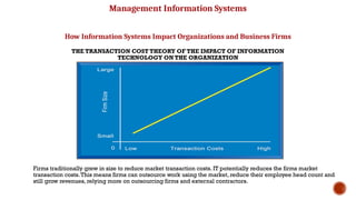 Management Information Systems
How Information Systems Impact Organizations and Business Firms
THE TRANSACTION COST THEORY OF THE IMPACT OF INFORMATION
TECHNOLOGY ON THE ORGANIZATION
Firms traditionally grew in size to reduce market transaction costs. IT potentially reduces the firms market
transaction costs.This means firms can outsource work using the market, reduce their employee head count and
still grow revenues, relying more on outsourcing firms and external contractors.
Unit 1 Business
38
 