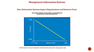 Management Information Systems
How Information Systems Impact Organizations and Business Firms
THE AGENCY THEORY OF THE IMPACT OF INFORMATION
TECHNOLOGY ON THE ORGANIZATION
As firms grow in size and complexity, traditionally they experience rising agency costs.
Unit 1 Business
40
 