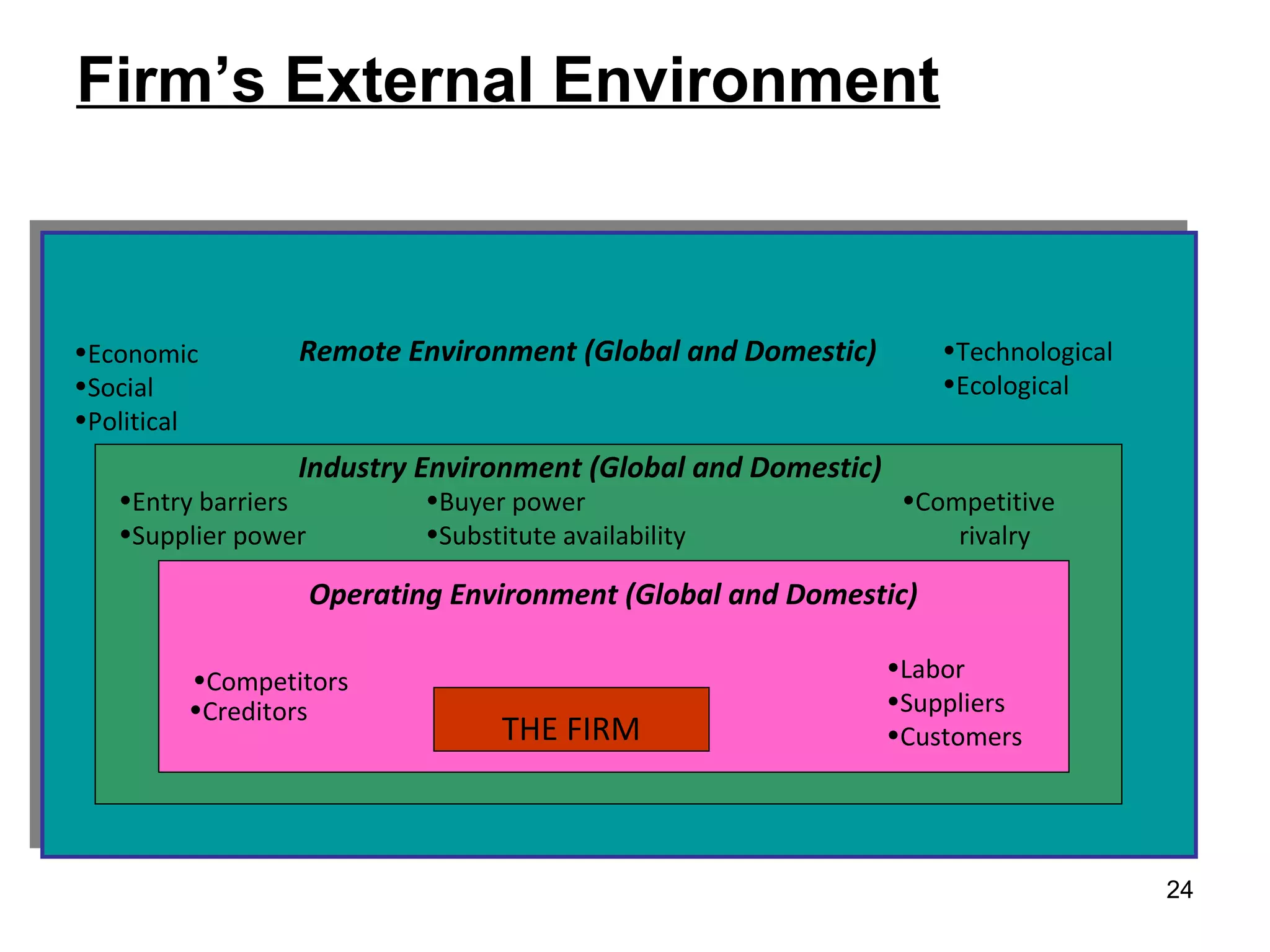 Firm’s External Environment
THE FIRM
Operating Environment (Global and Domestic)
•Competitors
•Labor
•Suppliers
•Customers
Industry Environment (Global and Domestic)
•Entry barriers
•Supplier power
•Buyer power
•Substitute availability
•Competitive
rivalry
•Creditors
Remote Environment (Global and Domestic)•Economic
•Social
•Political
•Technological
•Ecological
24
 