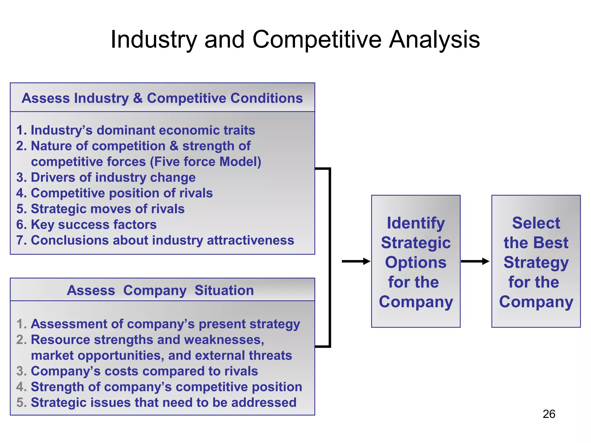 Industry and Competitive Analysis
1. Industry’s dominant economic traits
2. Nature of competition & strength of
competitive forces (Five force Model)
3. Drivers of industry change
4. Competitive position of rivals
5. Strategic moves of rivals
6. Key success factors
7. Conclusions about industry attractiveness
Assess Industry & Competitive Conditions
1. Assessment of company’s present strategy
2. Resource strengths and weaknesses,
market opportunities, and external threats
3. Company’s costs compared to rivals
4. Strength of company’s competitive position
5. Strategic issues that need to be addressed
Assess Company Situation
Identify
Strategic
Options
for the
Company
Select
the Best
Strategy
for the
Company
26
 