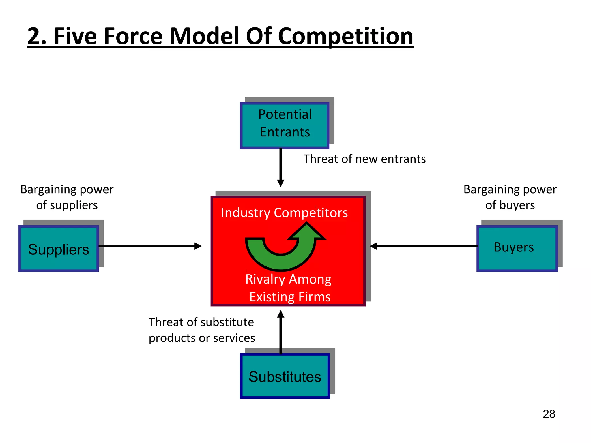 2. Five Force Model Of Competition
SuppliersSuppliers
SubstitutesSubstitutes
Industry Competitors
Rivalry Among
Existing Firms
Potential
Entrants
Buyers
Bargaining power
of suppliers
Threat of substitute
products or services
Bargaining power
of buyers
Threat of new entrants
28
 