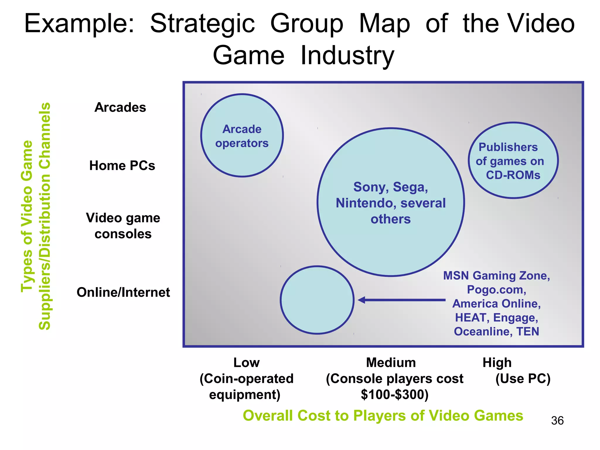 Example: Strategic Group Map of the Video
Game Industry
TypesofVideoGame
Suppliers/DistributionChannels
Overall Cost to Players of Video Games
Low
(Coin-operated
equipment)
Medium
(Console players cost
$100-$300)
High
(Use PC)
Arcades
Home PCs
Video game
consoles
Online/Internet
Sony, Sega,
Nintendo, several
others
Arcade
operators Publishers
of games on
CD-ROMs
MSN Gaming Zone,
Pogo.com,
America Online,
HEAT, Engage,
Oceanline, TEN
36
 