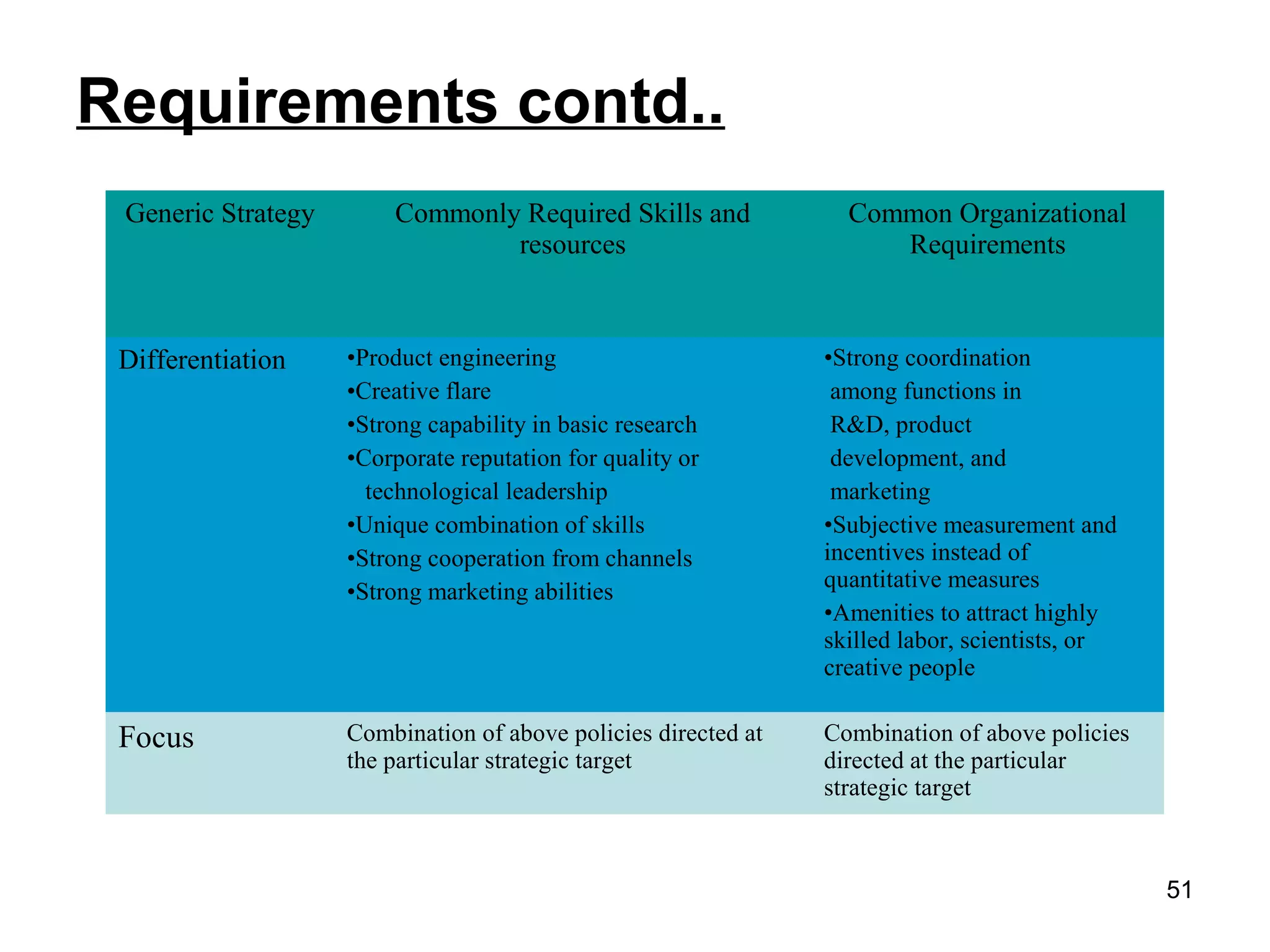 Requirements contd..
Generic Strategy Commonly Required Skills and
resources
Common Organizational
Requirements
Differentiation •Product engineering
•Creative flare
•Strong capability in basic research
•Corporate reputation for quality or
technological leadership
•Unique combination of skills
•Strong cooperation from channels
•Strong marketing abilities
•Strong coordination
among functions in
R&D, product
development, and
marketing
•Subjective measurement and
incentives instead of
quantitative measures
•Amenities to attract highly
skilled labor, scientists, or
creative people
Focus Combination of above policies directed at
the particular strategic target
Combination of above policies
directed at the particular
strategic target
51
 