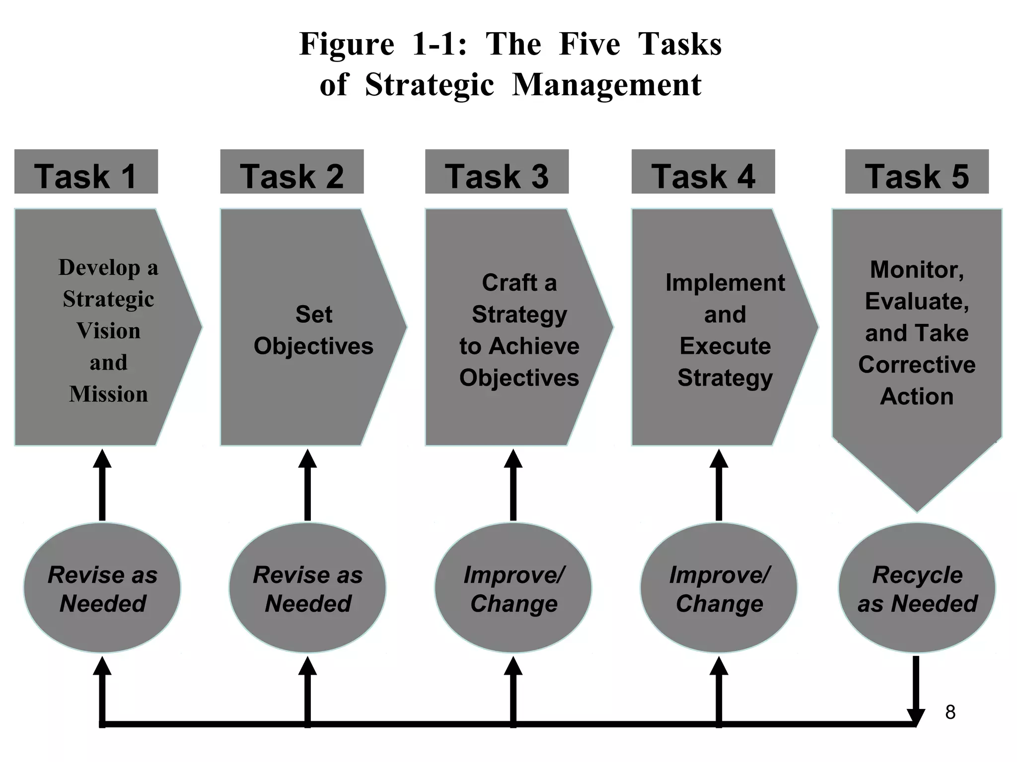 Figure 1-1: The Five Tasks
of Strategic Management
Craft a
Strategy
to Achieve
Objectives
Set
Objectives
Develop a
Strategic
Vision
and
Mission
Implement
and
Execute
Strategy
Improve/
Change
Revise as
Needed
Revise as
Needed
Improve/
Change
Recycle
as Needed
Task 1 Task 2 Task 3 Task 4 Task 5
Monitor,
Evaluate,
and Take
Corrective
Action
8
 