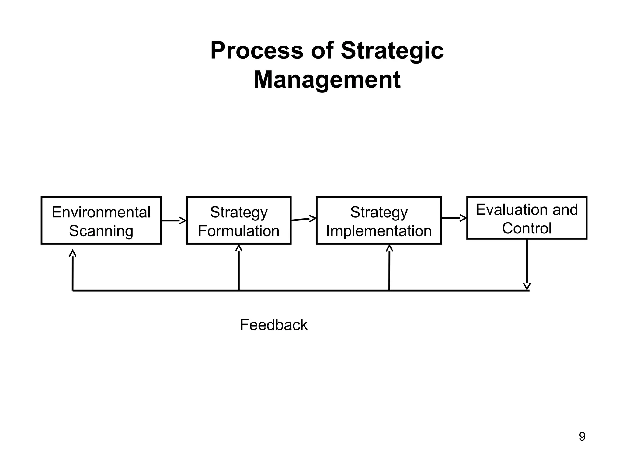 Process of Strategic
Management
Environmental
Scanning
Strategy
Formulation
Strategy
Implementation
Evaluation and
Control
Feedback
9
 