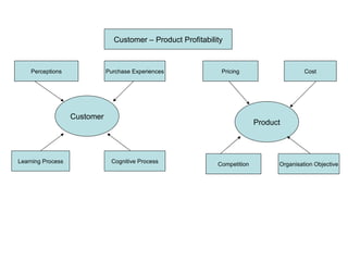 Customer Product Perceptions Purchase Experiences Learning Process Cognitive Process Pricing Cost Competition Organisation Objective Customer – Product Profitability 