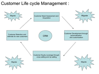 Customer Life cycle Management : Customer Need Assessment and  Acquisition Customer Retention and  referrals for new customers Customer Development through  personalization  and customization Customer Equity Leverage through  cross selling and Up selling CRM Migrate Migrate Migrate Migrate 