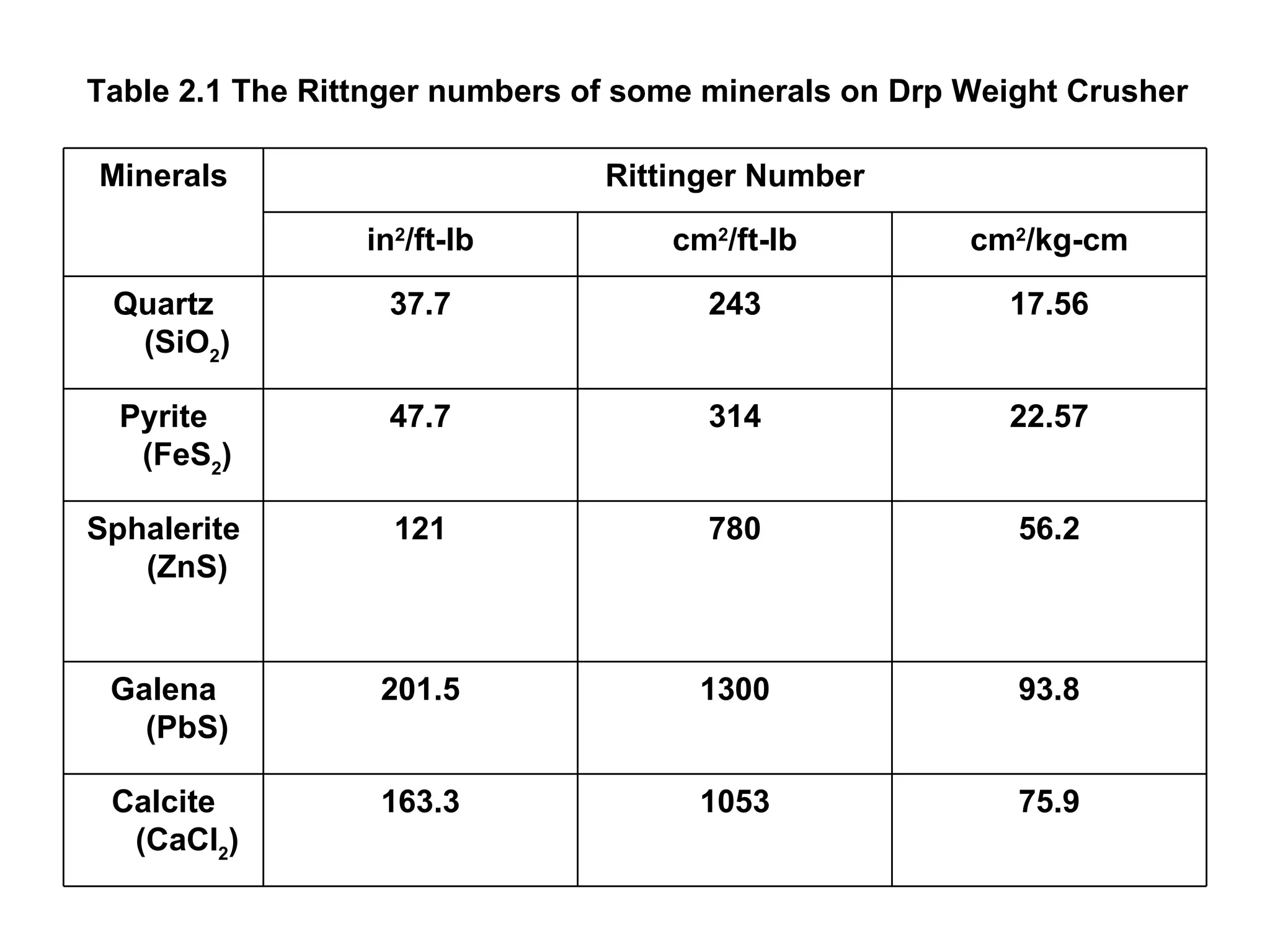 Table 2.1 The Rittnger numbers of some minerals on Drp Weight Crusher 75.9 1053 163.3 Calcite (CaCl 2 ) 93.8 1300 201.5 Galena (PbS) 56.2 780 121 Sphalerite (ZnS) 22.57 314 47.7 Pyrite (FeS 2 ) 17.56 243 37.7 Quartz (SiO 2 ) cm 2 /kg-cm cm 2 /ft-lb in 2 /ft-lb Rittinger Number Minerals 