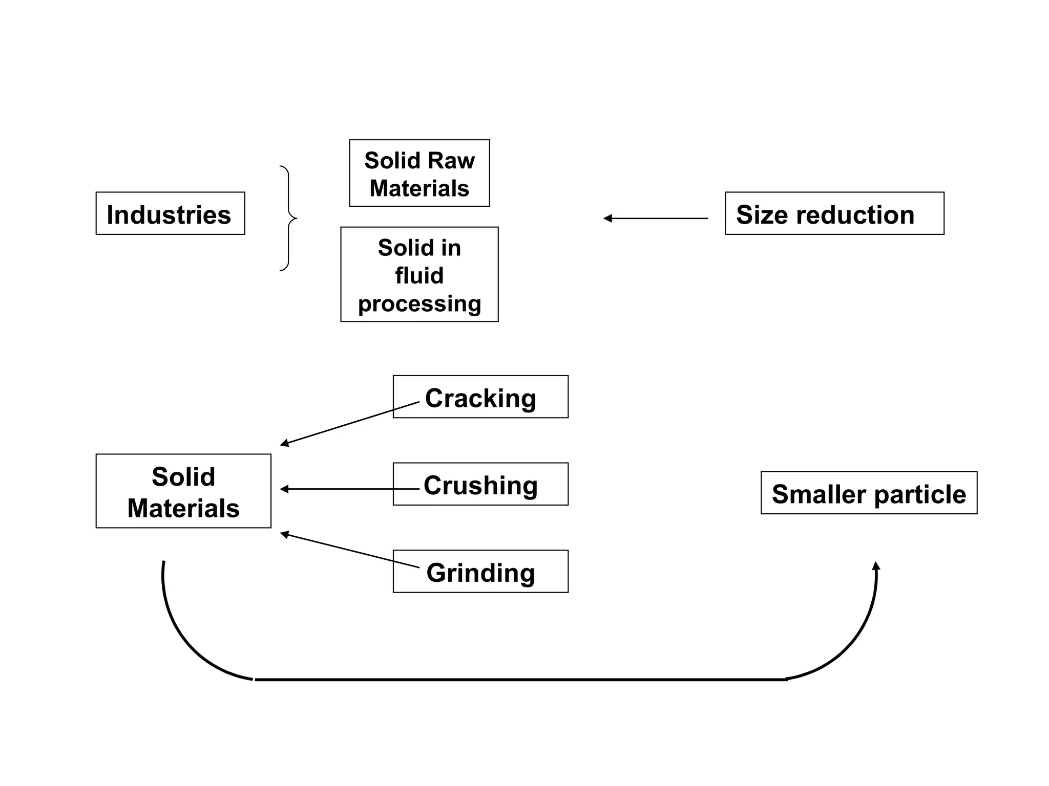 Solid Raw Materials Solid in fluid processing Solid Materials Industries Size reduction Cracking Crushing Grinding Smaller particle 