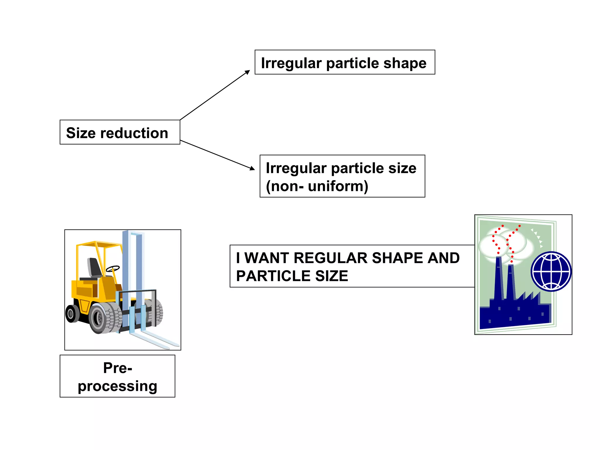 Size reduction Irregular particle shape Irregular particle size (non- uniform) Pre-processing I WANT REGULAR SHAPE AND PARTICLE SIZE 
