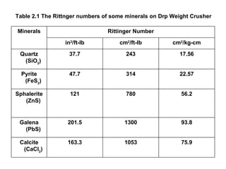 Table 2.1 The Rittnger numbers of some minerals on Drp Weight Crusher 75.9 1053 163.3 Calcite (CaCl 2 ) 93.8 1300 201.5 Galena (PbS) 56.2 780 121 Sphalerite (ZnS) 22.57 314 47.7 Pyrite (FeS 2 ) 17.56 243 37.7 Quartz (SiO 2 ) cm 2 /kg-cm cm 2 /ft-lb in 2 /ft-lb Rittinger Number Minerals 