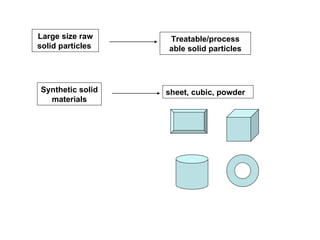 Large size raw solid particles   Synthetic solid materials Treatable/process able solid particles sheet, cubic, powder 