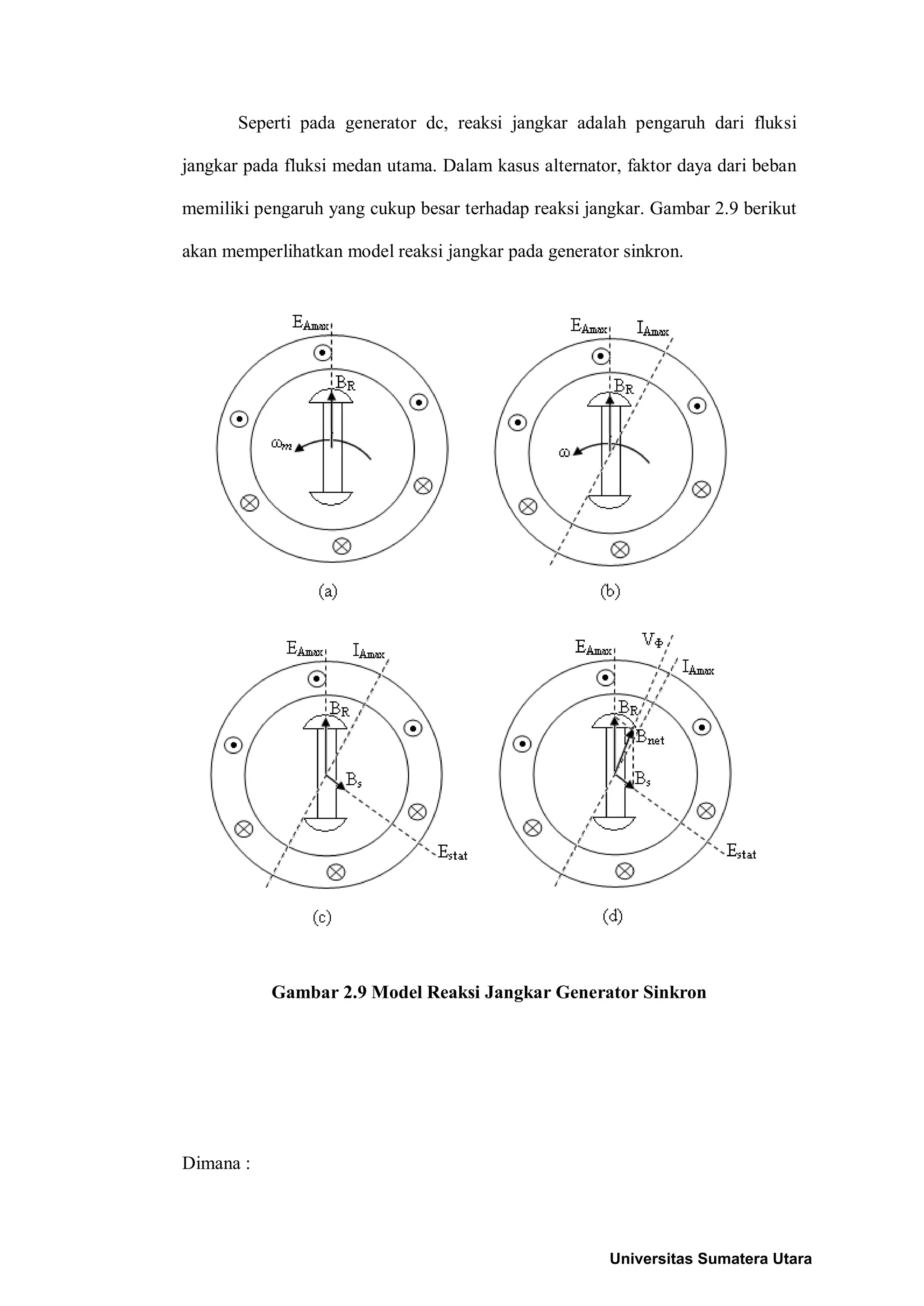Seperti pada generator dc, reaksi jangkar adalah pengaruh dari fluksi
jangkar pada fluksi medan utama. Dalam kasus alternator, faktor daya dari beban
memiliki pengaruh yang cukup besar terhadap reaksi jangkar. Gambar 2.9 berikut
akan memperlihatkan model reaksi jangkar pada generator sinkron.
Gambar 2.9 Model Reaksi Jangkar Generator Sinkron
Dimana :
Universitas Sumatera Utara
 