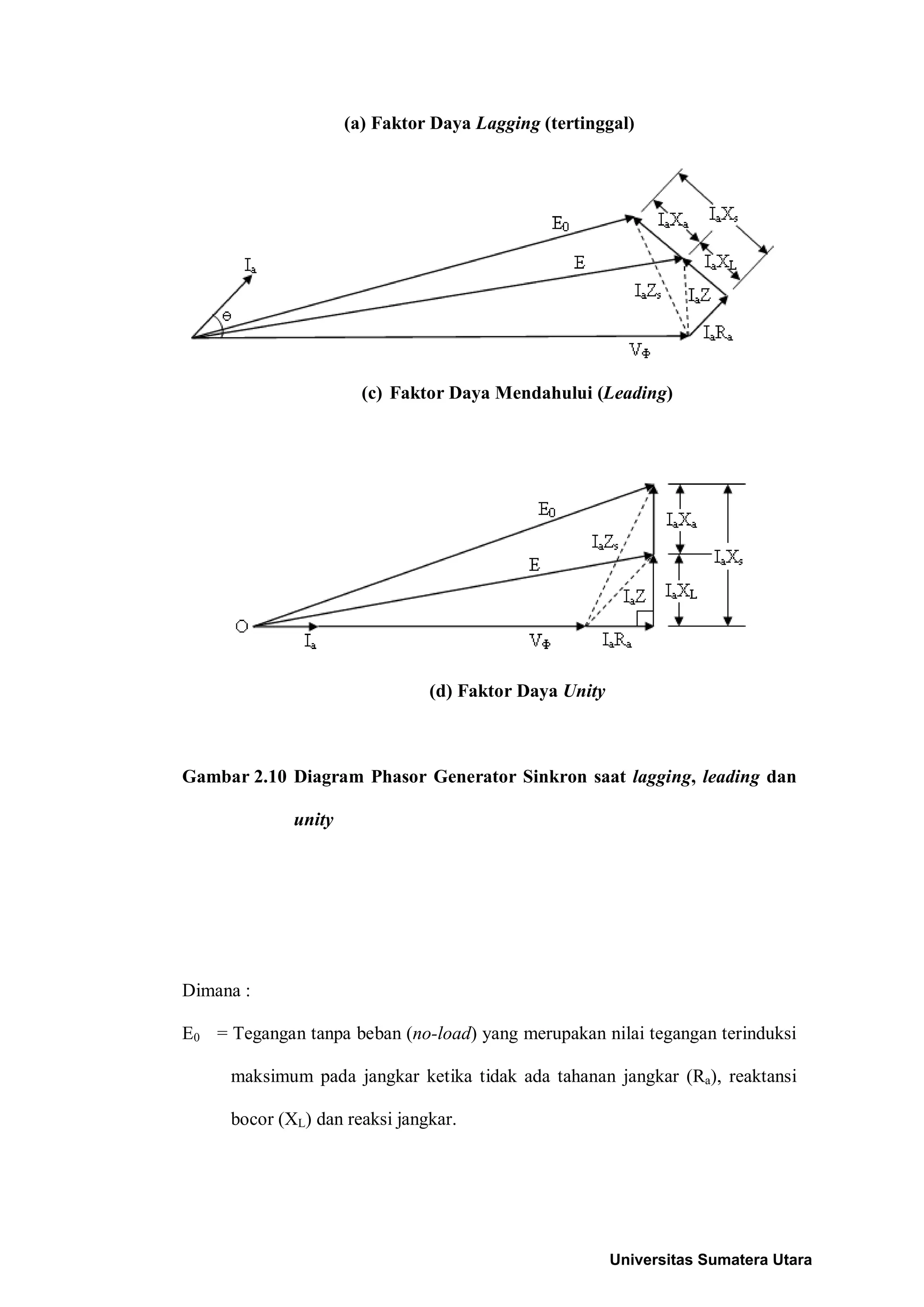 (a) Faktor Daya Lagging (tertinggal)
(c) Faktor Daya Mendahului (Leading)
(d) Faktor Daya Unity
Gambar 2.10 Diagram Phasor Generator Sinkron saat lagging, leading dan
unity
Dimana :
E0 = Tegangan tanpa beban (no-load) yang merupakan nilai tegangan terinduksi
maksimum pada jangkar ketika tidak ada tahanan jangkar (Ra), reaktansi
bocor (XL) dan reaksi jangkar.
Universitas Sumatera Utara
 