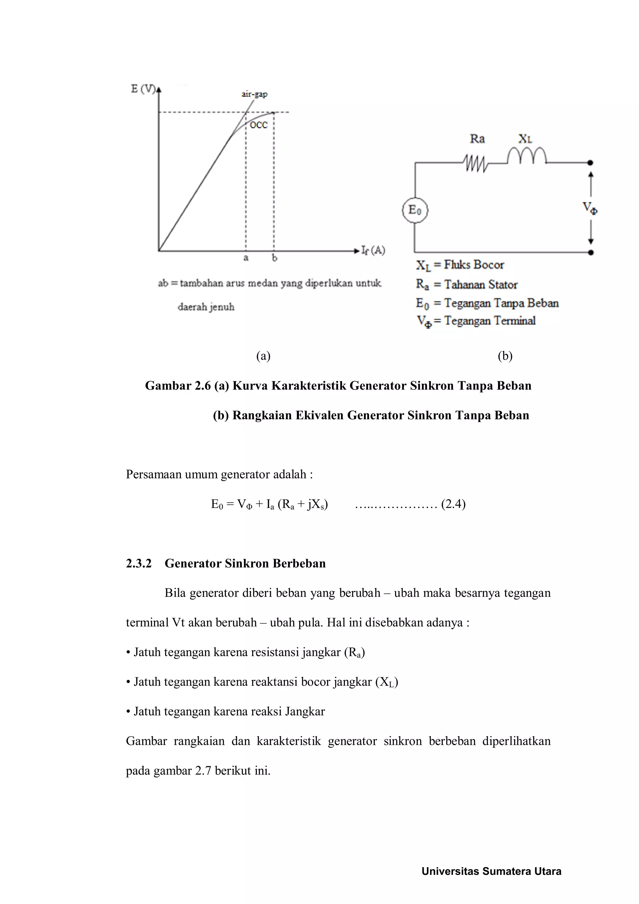 (a) (b)
Gambar 2.6 (a) Kurva Karakteristik Generator Sinkron Tanpa Beban
(b) Rangkaian Ekivalen Generator Sinkron Tanpa Beban
Persamaan umum generator adalah :
E0 = VΦ + Ia (Ra + jXs) …..…………… (2.4)
2.3.2 Generator Sinkron Berbeban
Bila generator diberi beban yang berubah – ubah maka besarnya tegangan
terminal Vt akan berubah – ubah pula. Hal ini disebabkan adanya :
• Jatuh tegangan karena resistansi jangkar (Ra)
• Jatuh tegangan karena reaktansi bocor jangkar (XL)
• Jatuh tegangan karena reaksi Jangkar
Gambar rangkaian dan karakteristik generator sinkron berbeban diperlihatkan
pada gambar 2.7 berikut ini.
Universitas Sumatera Utara
 