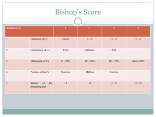 Bishop’s Score 
Parameters) 0 1 2 3 
1 Dilatation of Cx Closed 1 – 2 3 – 4 5 – 6 
2 Consistency of Cx Firm Medium Soft 
3 Effacement of Cx 0 – 30% 40 – 50% 60 – 70% Above 80% 
4 Position of the Cx Posterior Midline Anterior 
5 Station of the 
presenting part 
- 3 -2 -1 , 0 +1, +2 
 