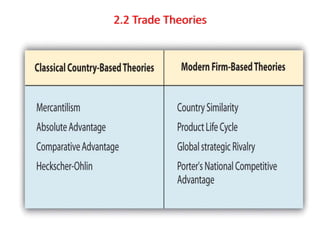 2.2 Trade Theories
 