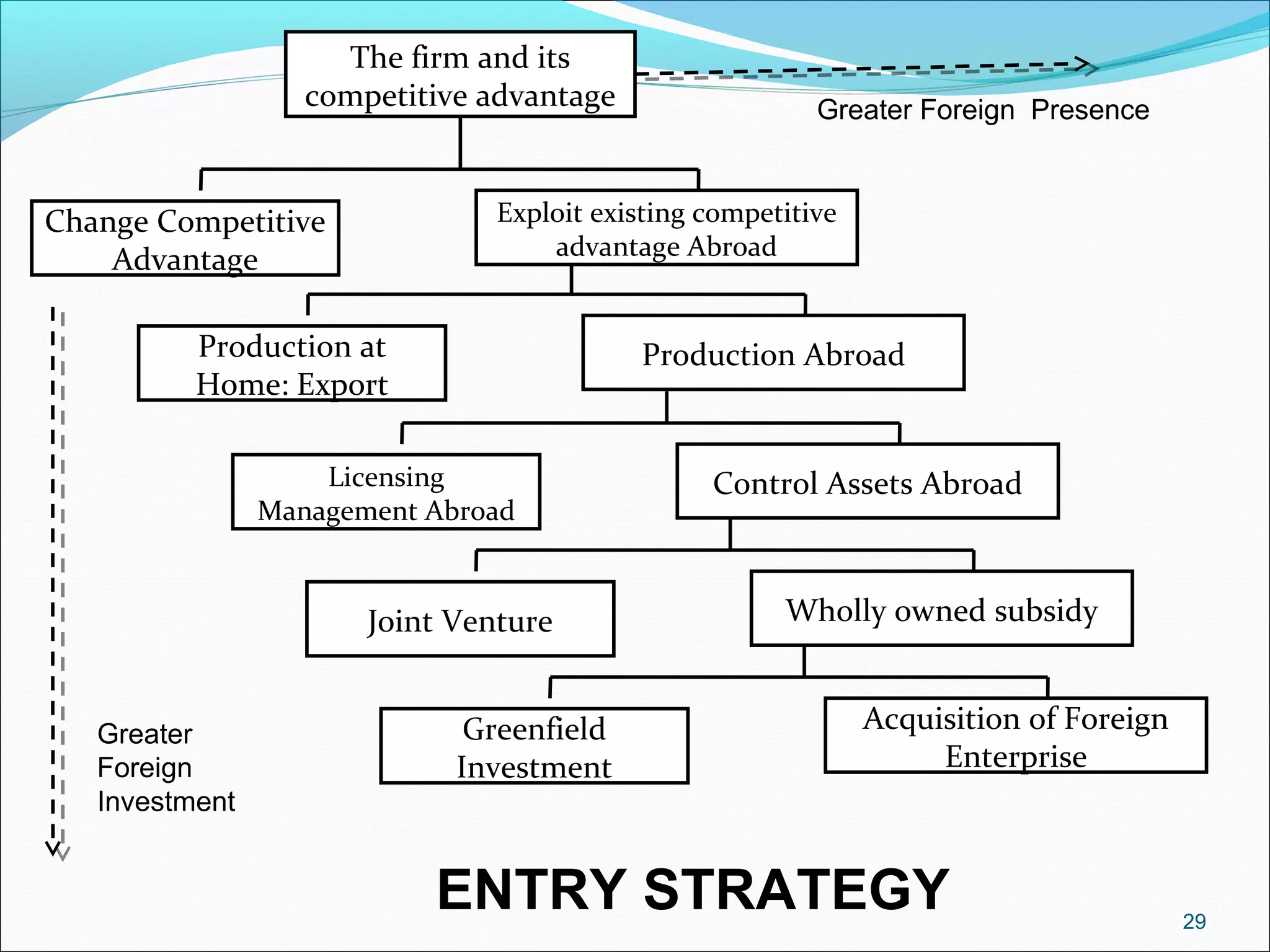 The firm and its
competitive advantage
Change Competitive
Advantage
Exploit existing competitive
advantage Abroad
Production at
Home: Export
Production Abroad
Licensing
Management Abroad
Control Assets Abroad
Joint Venture Wholly owned subsidy
Greenfield
Investment
Acquisition of Foreign
Enterprise
Greater
Foreign
Investment
Greater Foreign Presence
ENTRY STRATEGY 29
 