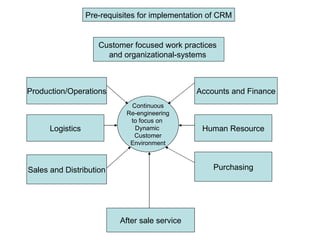 Pre-requisites for implementation of CRM Customer focused work practices  and organizational-systems  Production/Operations Logistics Sales and Distribution Accounts and Finance Human Resource Purchasing After sale service Continuous Re-engineering to focus on  Dynamic  Customer Environment 