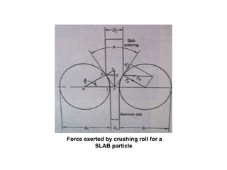 Force exerted by crushing roll for a SLAB particle  