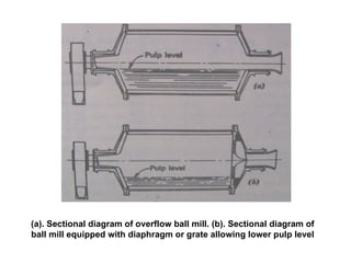 (a). Sectional diagram of overflow ball mill. (b). Sectional diagram of ball mill equipped with diaphragm or grate allowing lower pulp level 